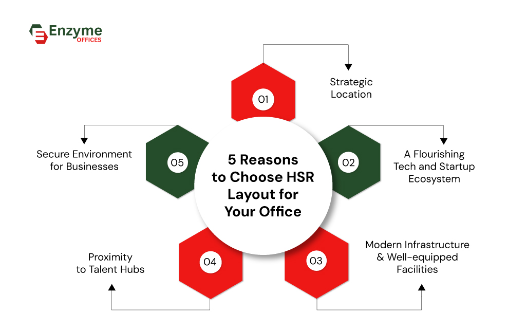 Image listing five benefits of setting up an office in HSR Layout