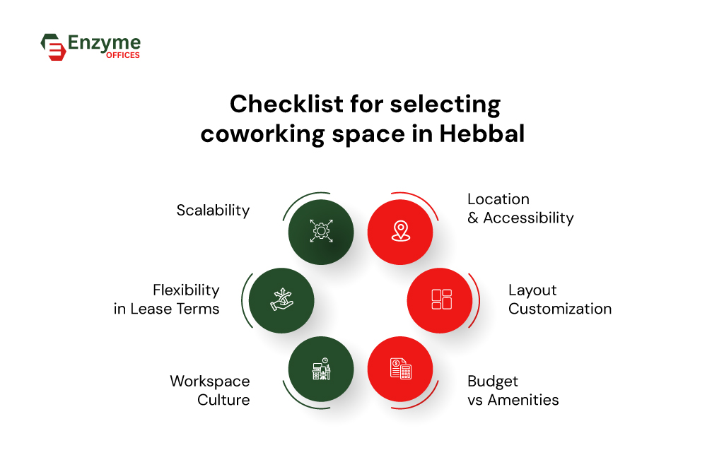 Infographic showing the 6 top factors to consider when choosing a coworking space