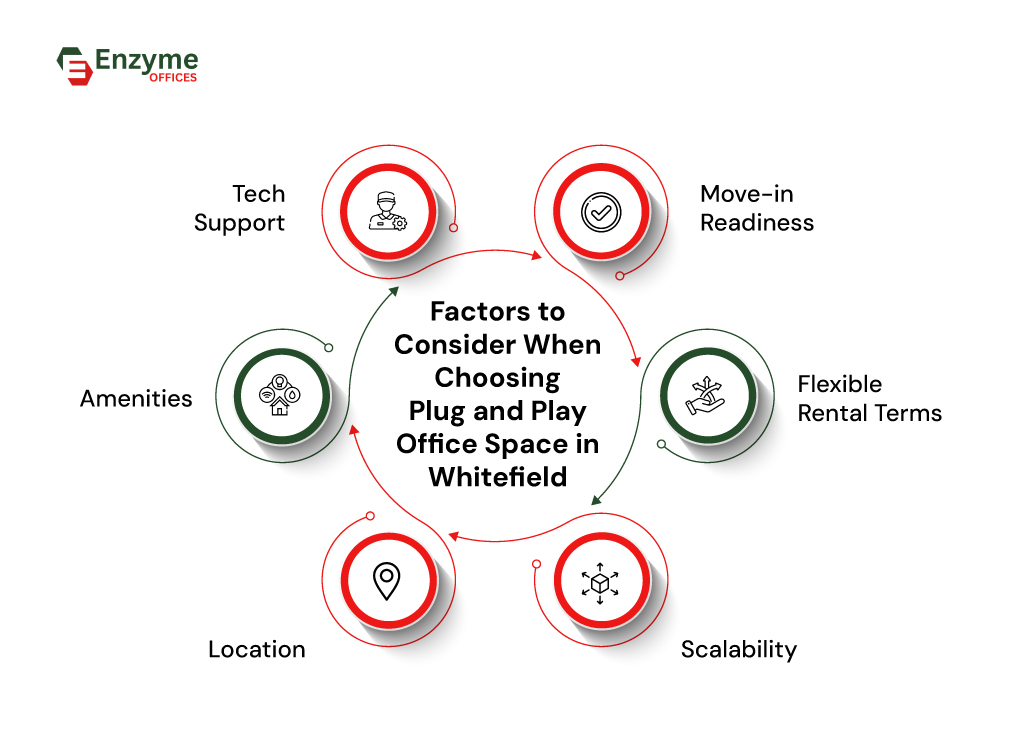 Infographic outlining key factors for choosing plug-and-play office space in Whitefield