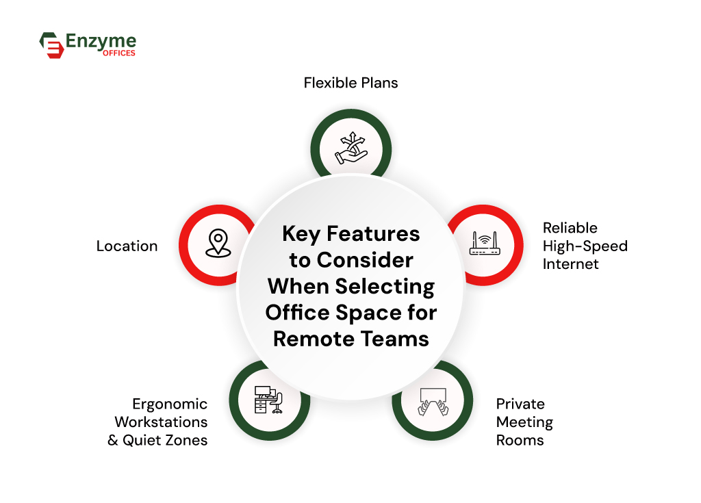 Infographic listing essential factors to consider when choosing office spaces for remote and hybrid teams