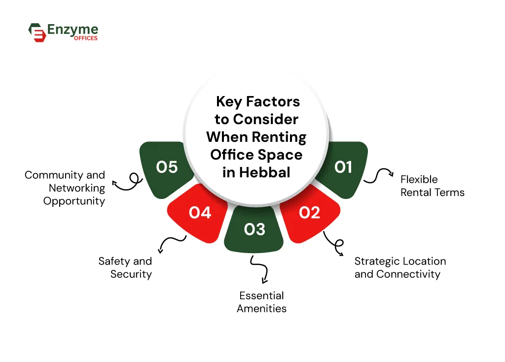 Infographic showing essential factors to keep in mind when choosing an office space in Hebbal