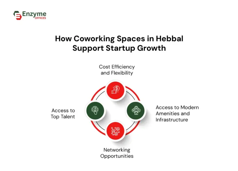 Infographic showing the roles of coworking spaces in Hebbal for startup growth