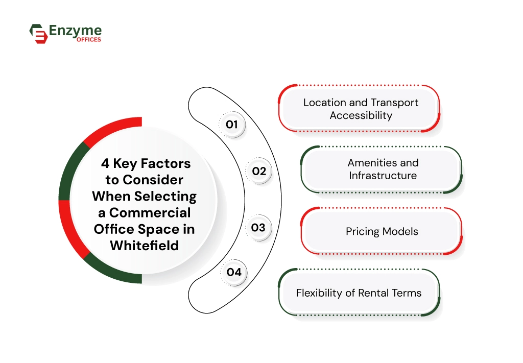 Infographic explaining four major factors business owners must consider before choosing a commercial office space in Whitefield