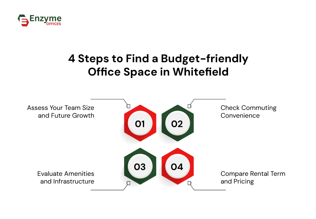 Infographic showing steps to choose the right budget office space in Whitefield for startups and SMEs.