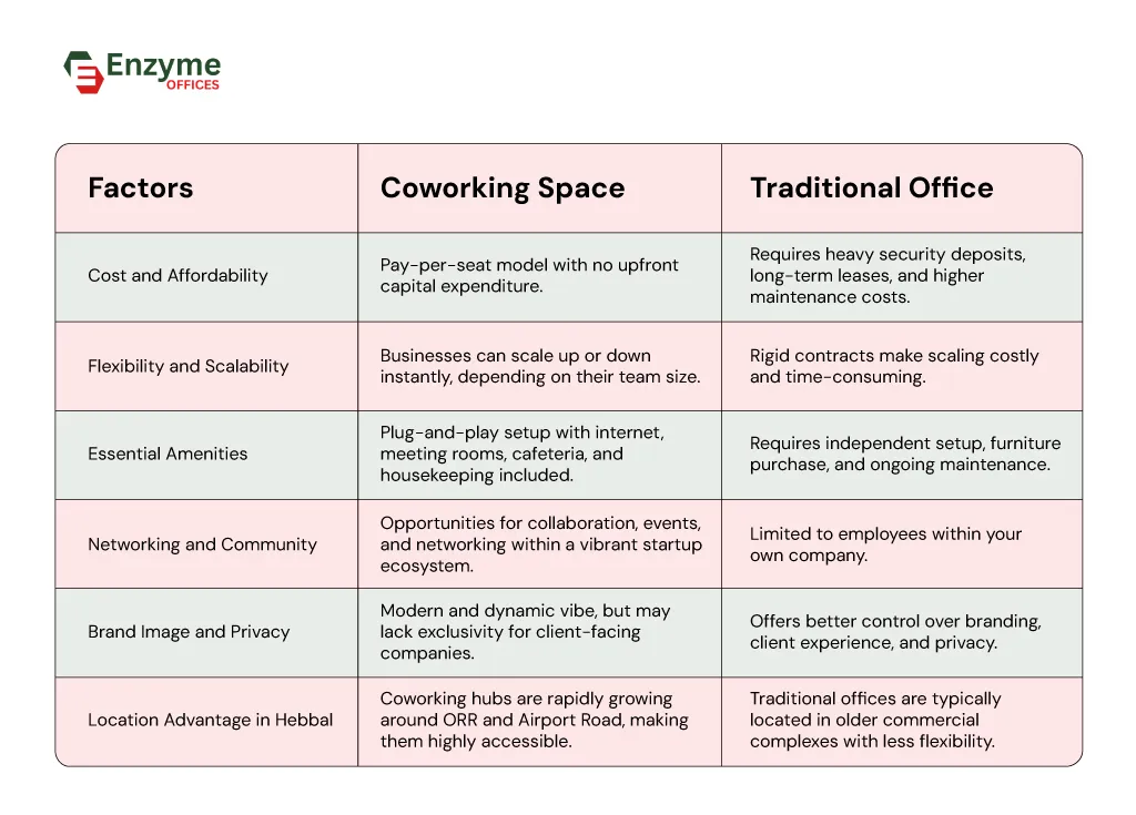 Image showing a table with a comparison between coworking space and traditional office space.