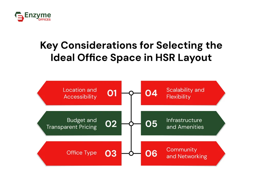 Image showing important factors to consider before renting office space in HSR Layout.