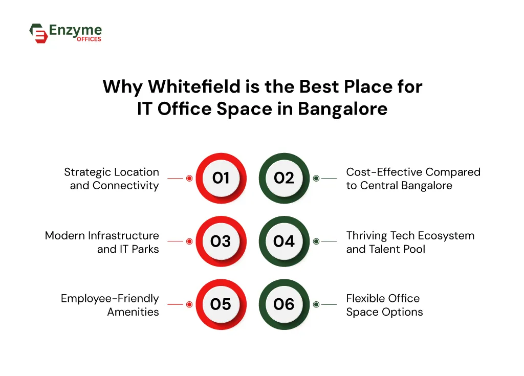 Infographic highlighting the advantages for IT companies to find office spaces in Whitefield