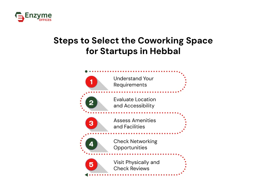 Infographic showing a step-by-step guide for startups to select the best coworking space in Hebbal.