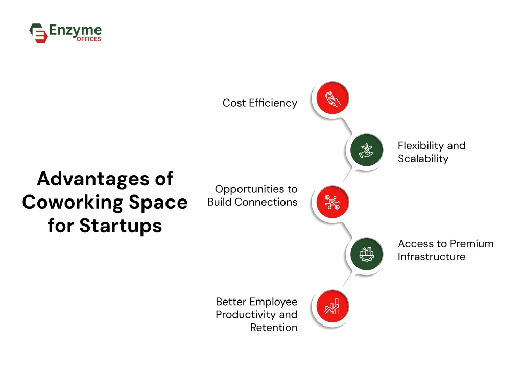 Infographic showing key benefits of coworking spaces for startups, including cost savings, flexibility, networking, and better employee experience.