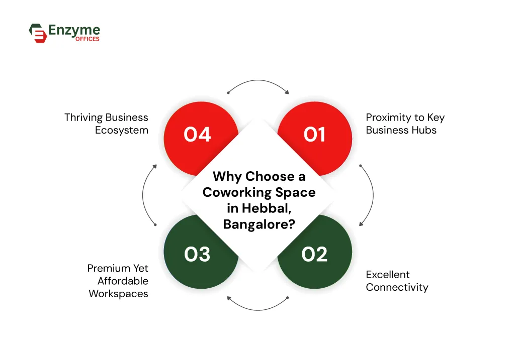 Infographic showing key reasons to book coworking space in Hebbal