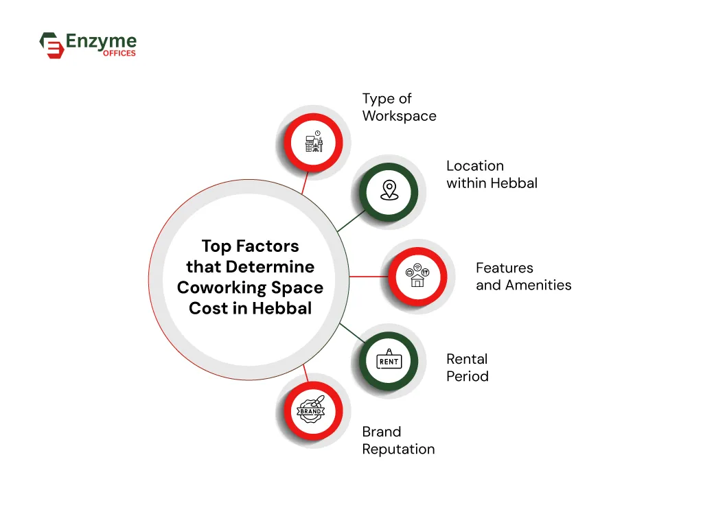 Infographic showing major factors that influence the cost of coworking spaces in Hebbal