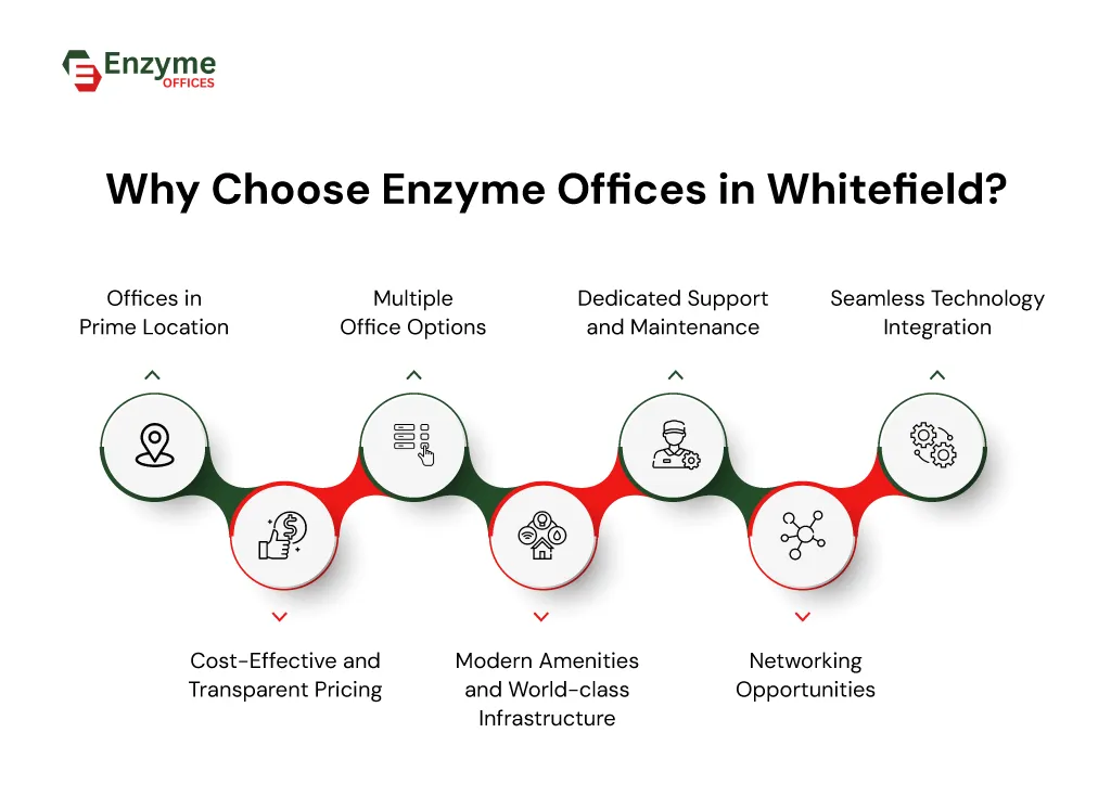 Infographic showing seven reasons why Enzyme Offices is the best choice for office space rentals in Whitefield.
