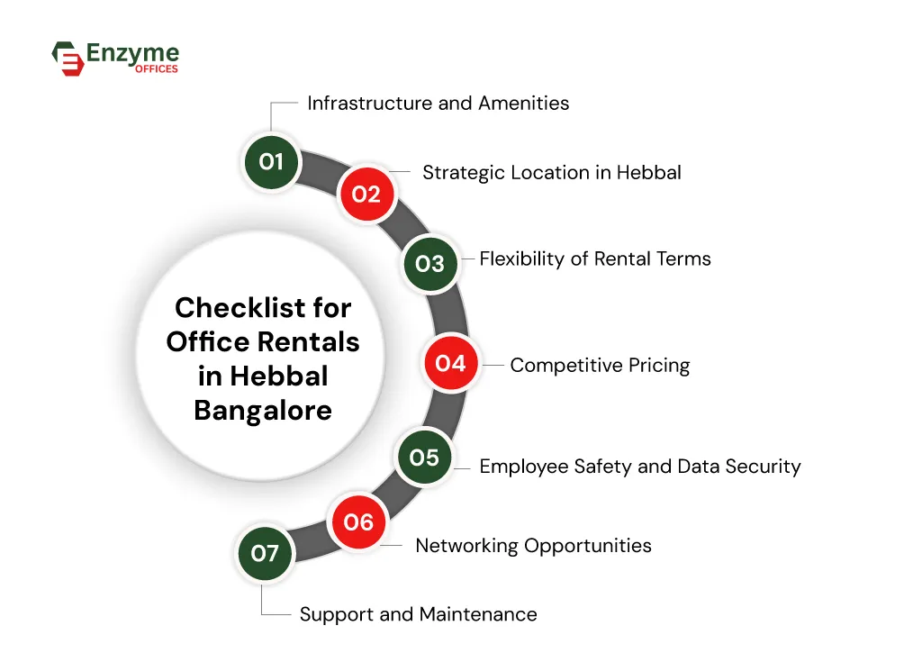 Infographic showing the essential features to keep in mind before choosing office rentals in Hebbal Bangalore.
