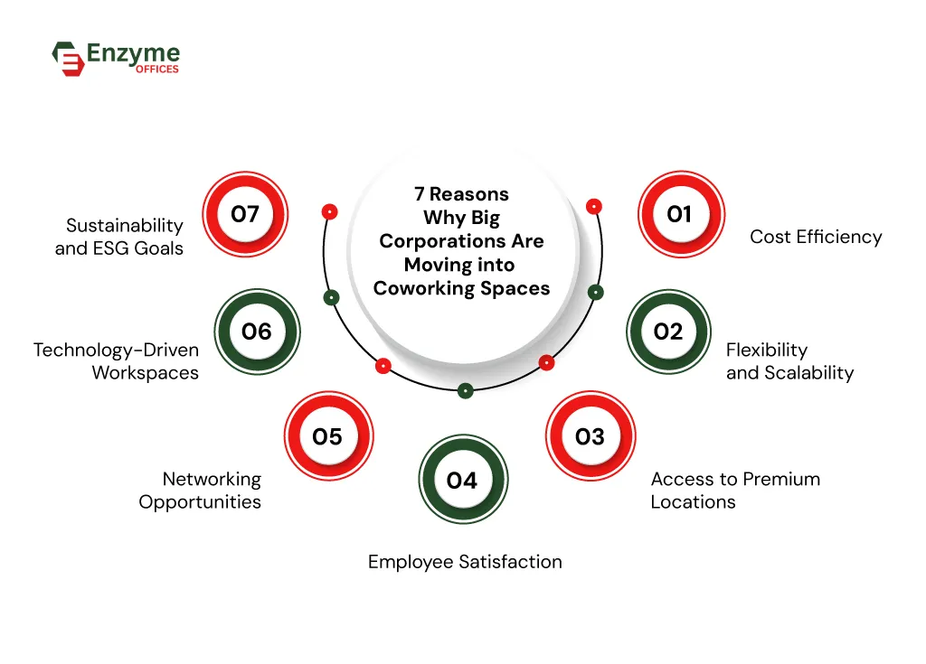 Infographic showing the key reasons why big corporations are choosing coworking spaces