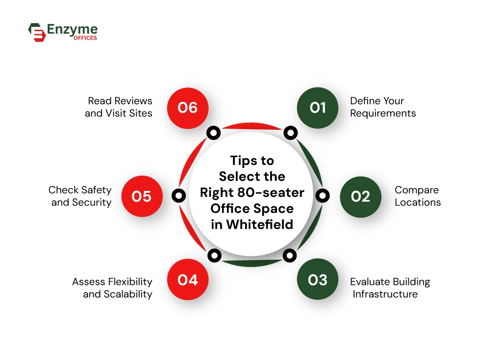 Infographic showing important steps to find 80-seater office space in Whitefield