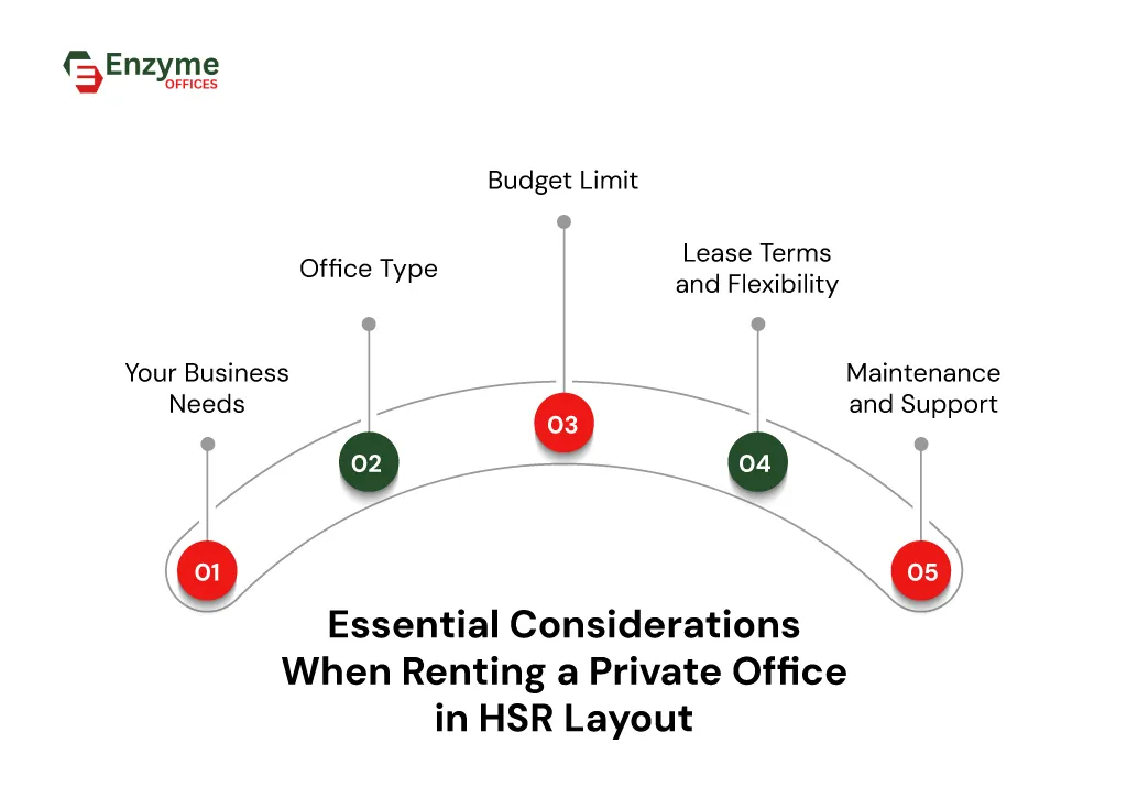 Infographic showing a list of factors to consider when choosing private office spaces in HSR Layout