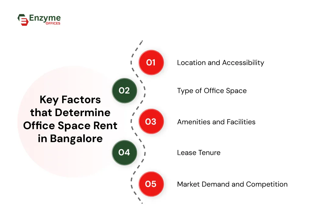 Infographic showing the most critical factors that affect the cost of office space