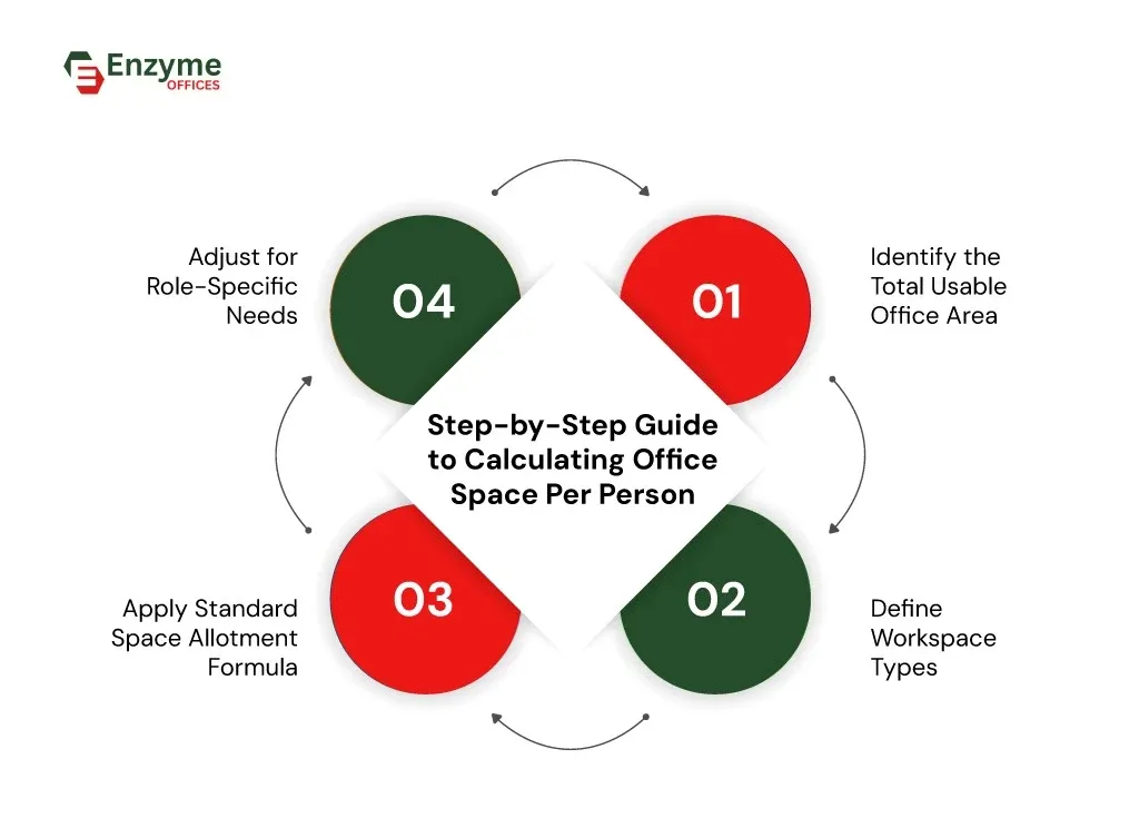 Key steps to calculate office space per person in modern workplaces