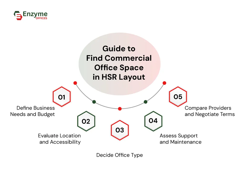 Step-by-step guide showing how to find the right commercial office space in HSR Layout, highlighting location, office type, support, and provider evaluation.