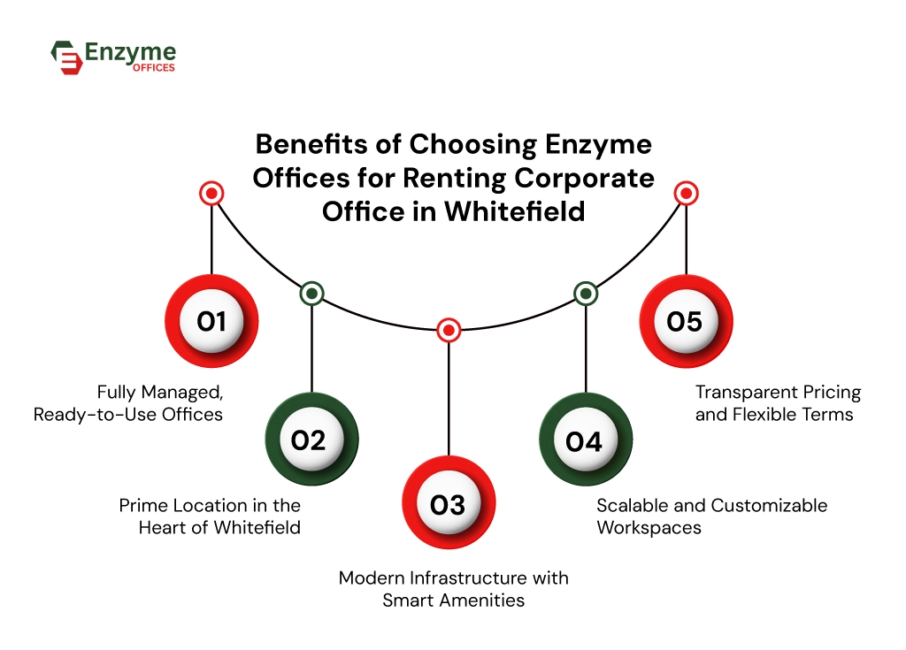 Advantages of selecting Enzyme Offices for a corporate office in Whitefield