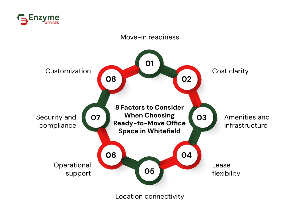 Checklist of factors for ready to move office space in Whitefield