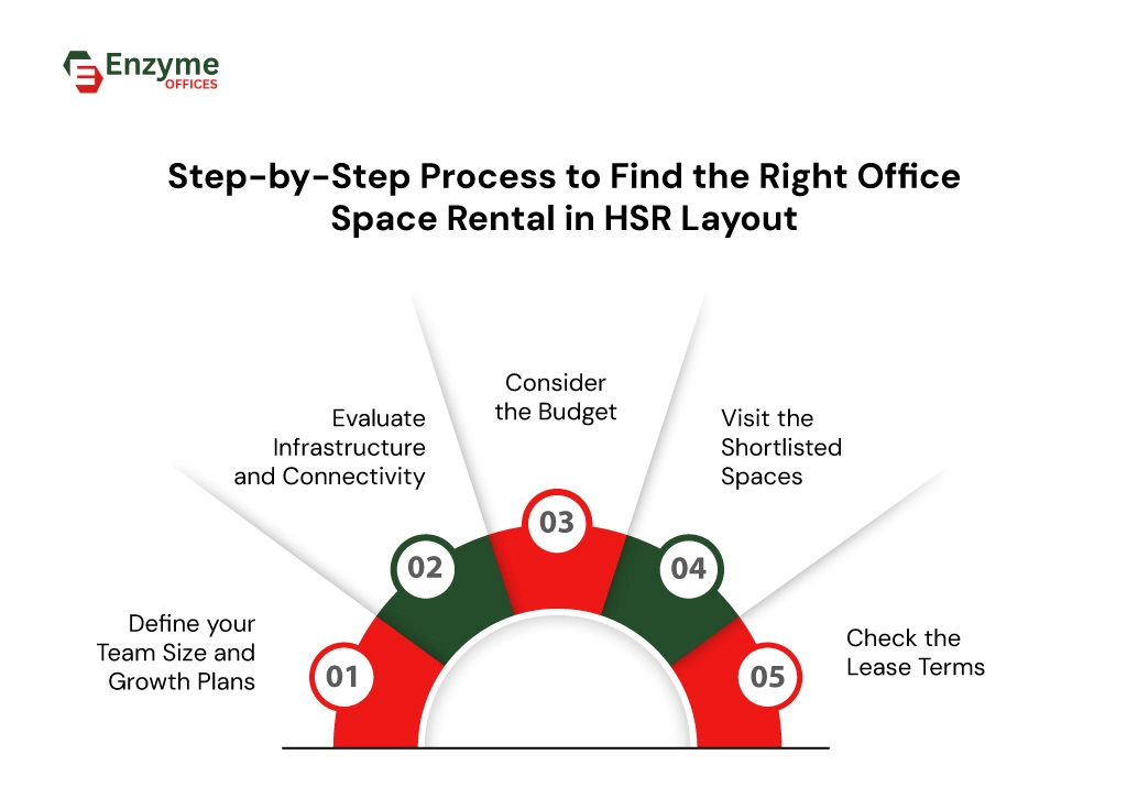 a five-step process to find the right office space for rent in HSR Layout