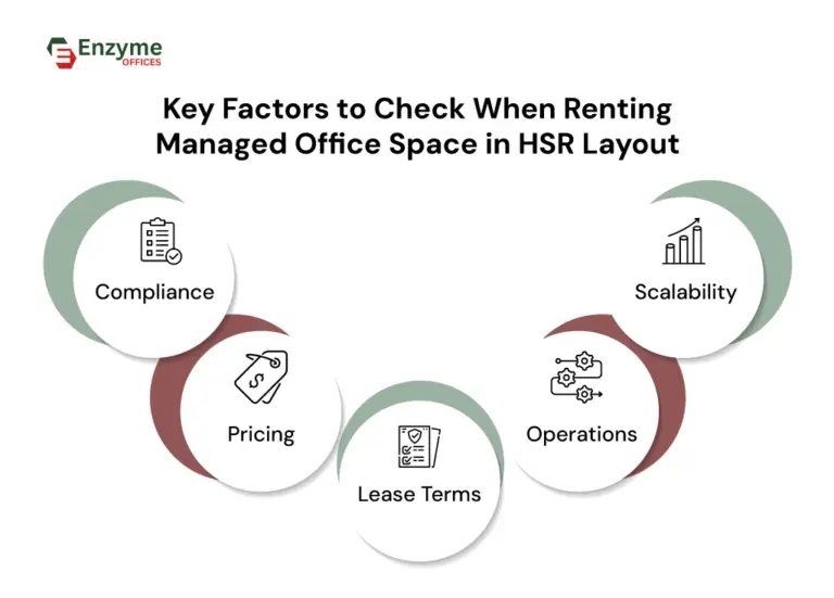 Infographics showing Pre-Signing Checklist Before Renting Managed Office Space in HSR Layout