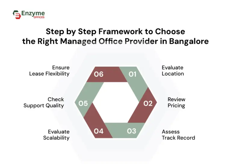 Key factors to consider while choosing the Right Managed Office Provider in Bangalore