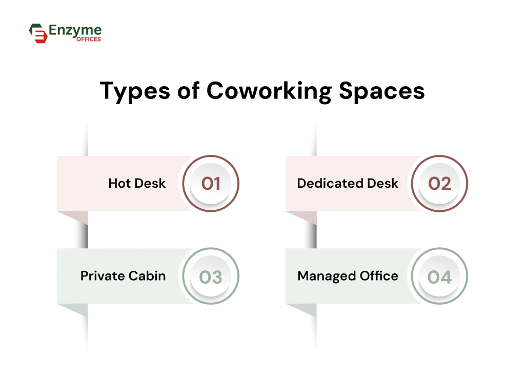 infographics showing the Types of Coworking Plans 