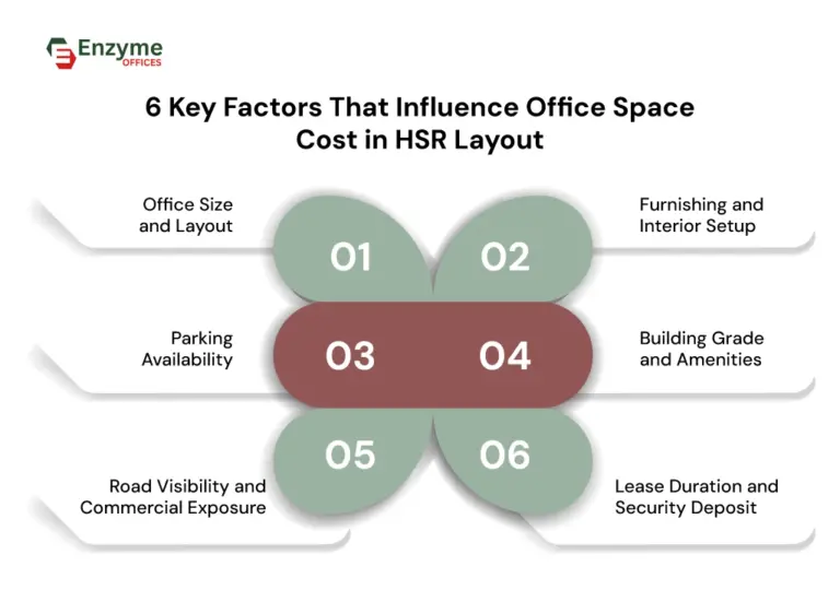6 Key Factors That Influence Office Space Cost in HSR Layout
