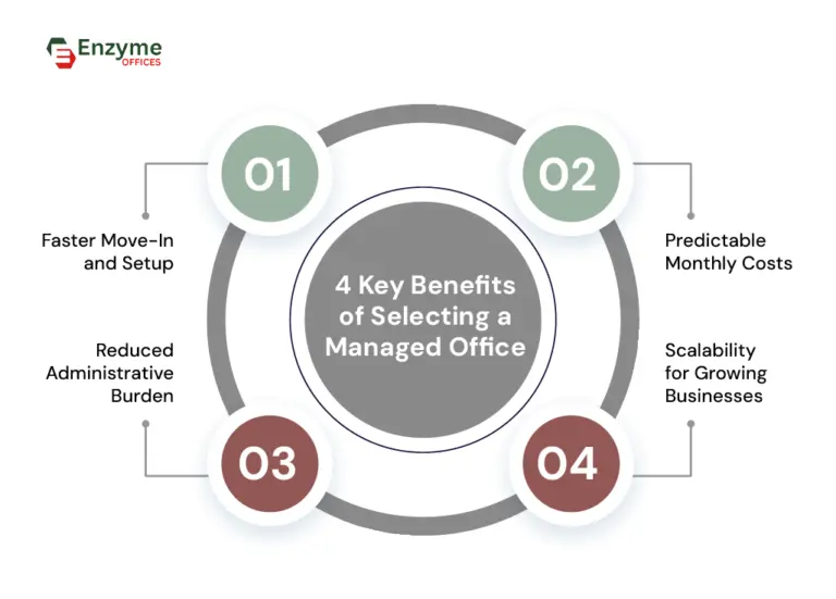 Benefits of managed office solutions including faster setup, predictable costs, reduced administration, and business scalability.