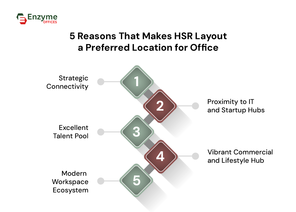 Illustration highlighting the factors that make HSR Layout a preferred option
