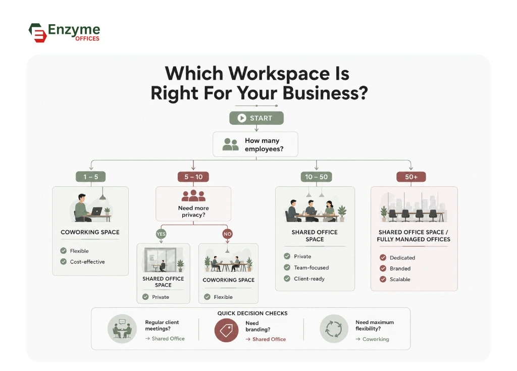 Infographic comparing shared office space and coworking space options for different business types