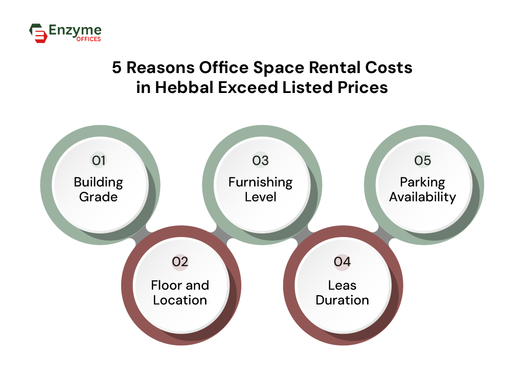 Office rental cost drivers in Hebbal including building grade, location, furnishing, lease duration, and parking.