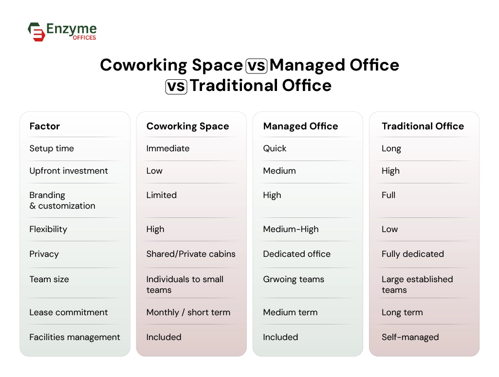 Comparison matrix showing coworking space, managed office, and traditional office