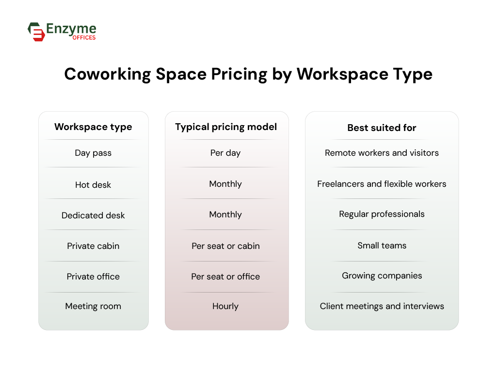 Coworking space pricing by workspace type 
