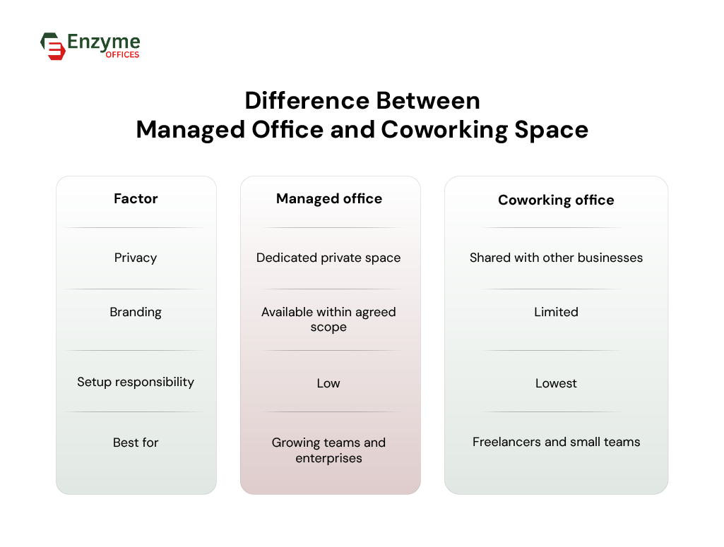 Key differences between managed office and coworking space