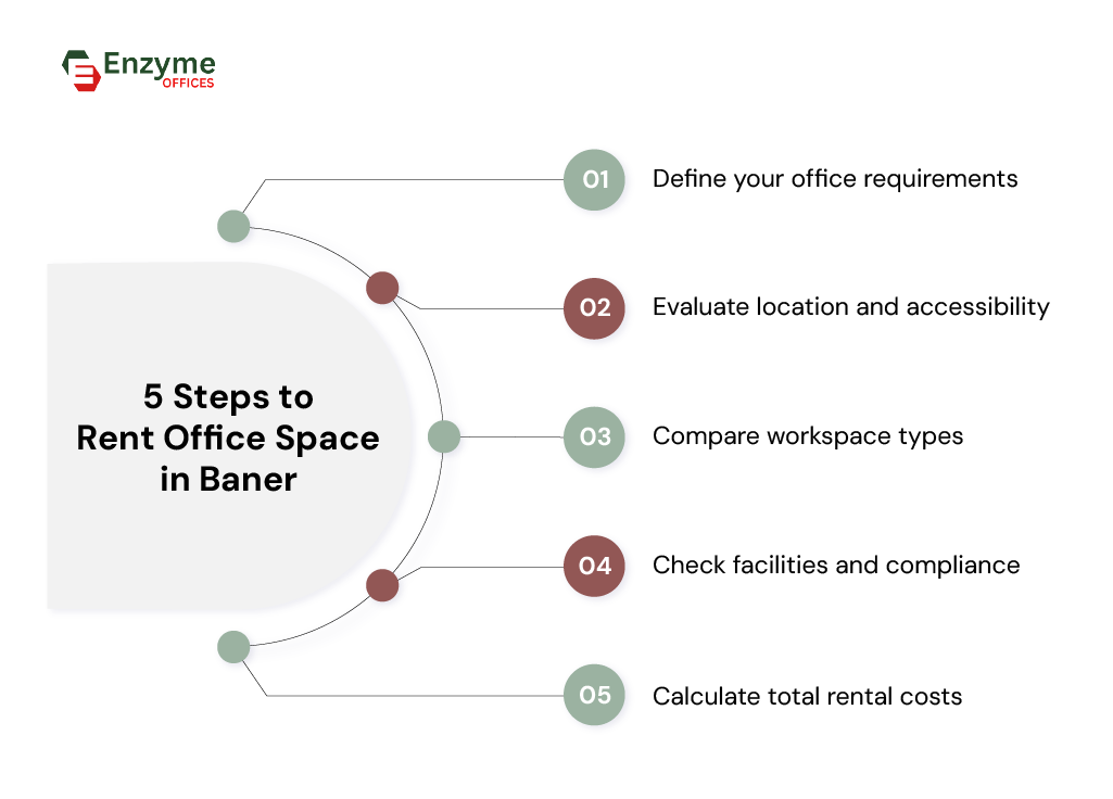 What should businesses consider before renting office space in Baner Pune