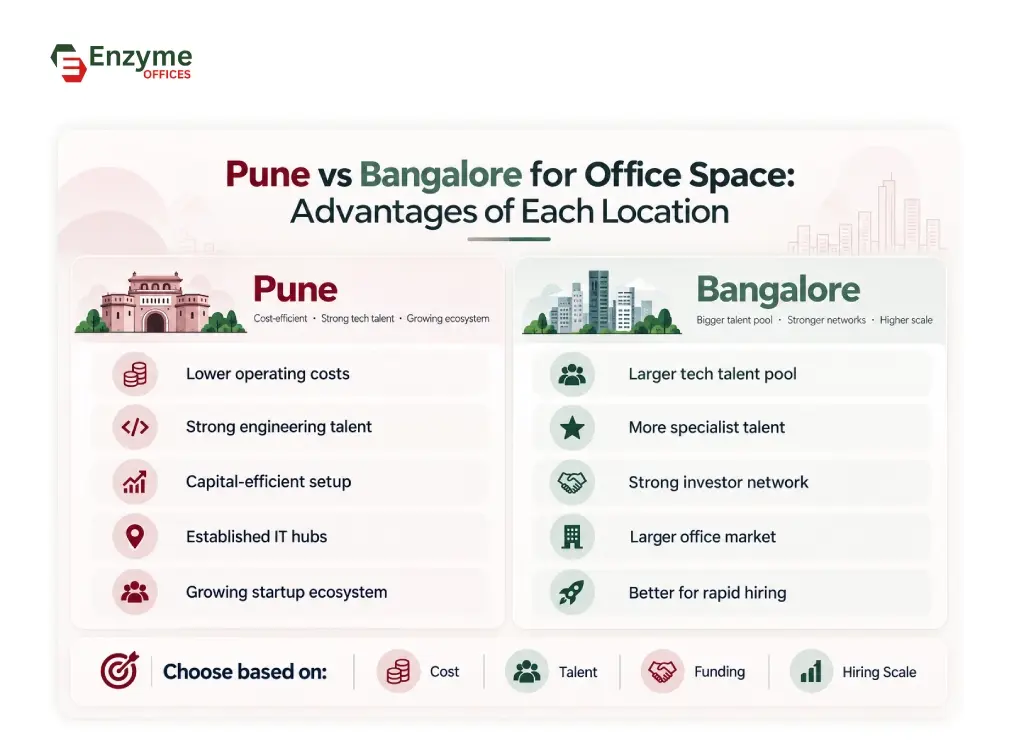 Advantages of Pune and Bangalore office locations