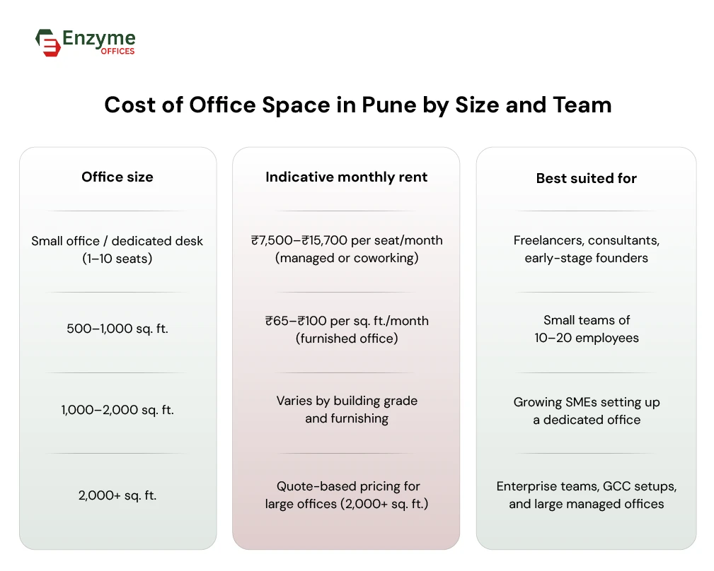 Infographic showing indicative monthly office rent in Pune by office size