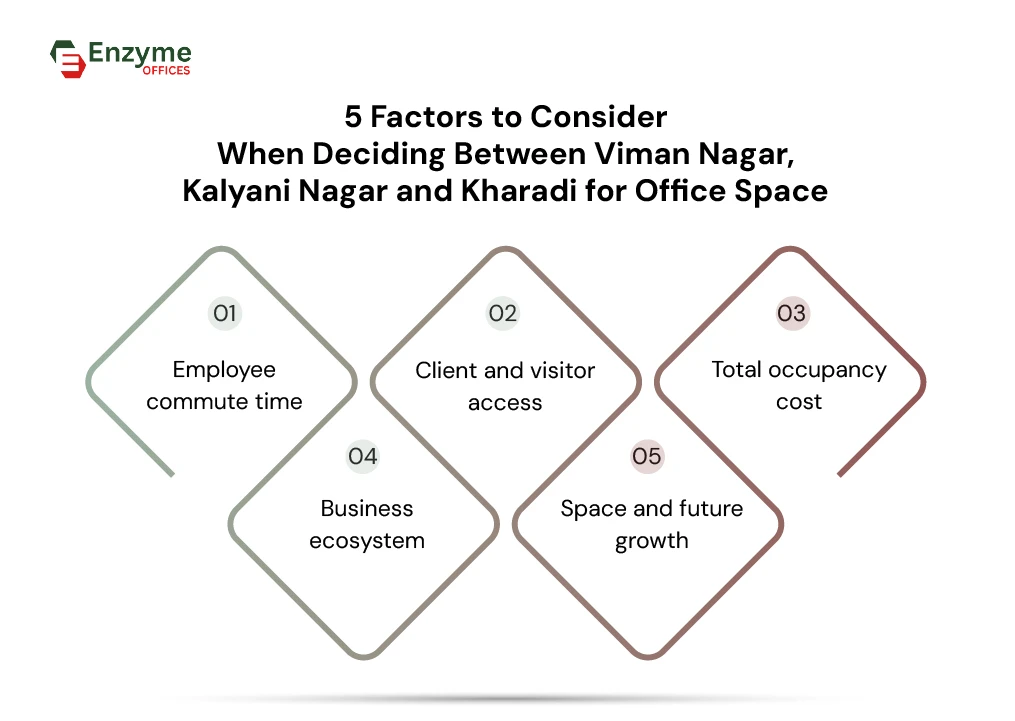 Viman Nagar vs Kalyani Nagar vs Kharadi: Key factors to consider when selecting an office location