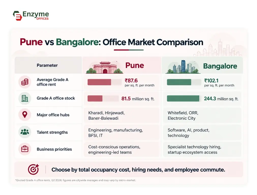 Office market comparison of Pune and Bangalore
