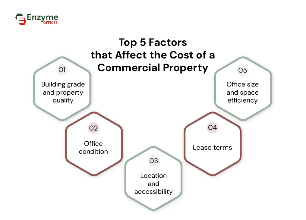 illustrating 5 key factors that affect the cost of a commercial property